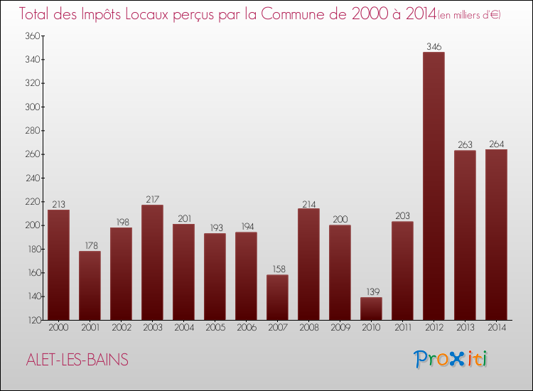 Evolution des Impôts Locaux pour la commune de ALET-LES-BAINS de 2000 à 2014 Evolution des Impôts Locaux pour ALET-LES-BAINS de 2000 à 2014