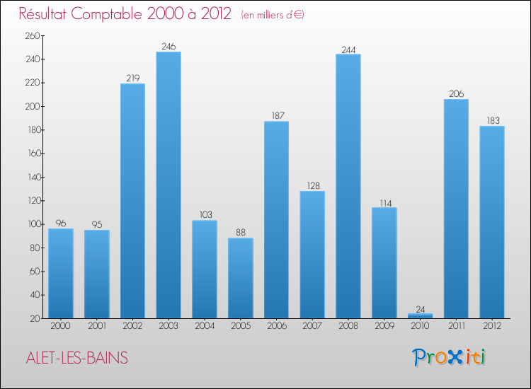 Evolution du résultat comptable pour la commune de ALET-LES-BAINS de 2000 à 2012 Evolution du résultat comptable pour ALET-LES-BAINS de 2000 à 2012