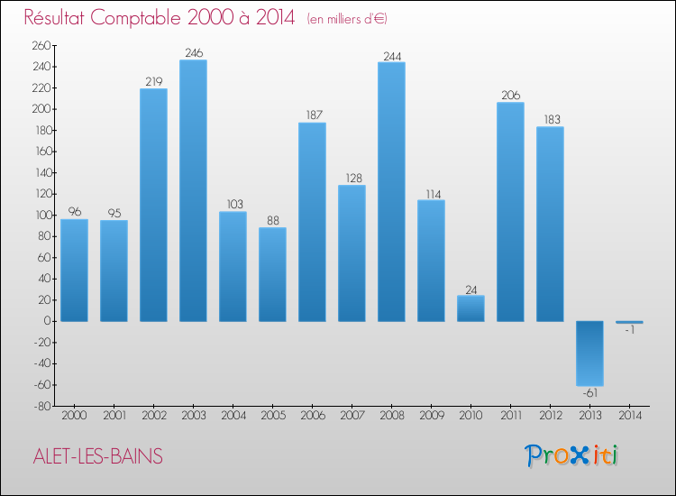 Evolution du résultat comptable pour la commune de ALET-LES-BAINS de 2000 à 2014 Evolution du résultat comptable pour ALET-LES-BAINS de 2000 à 2014