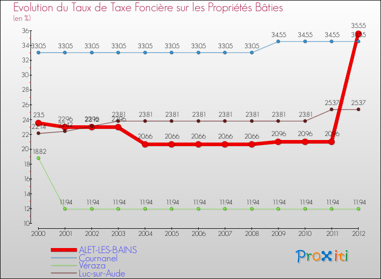 Evolution du taux de la taxe foncière sur le bati pour ALET-LES-BAINS et les communes proches de 2000 à 2012 Comparaison des taux de taxe foncière sur le bati pour ALET-LES-BAINS et les communes voisines de 2000 à 2012