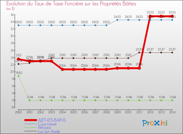 Evolution du taux de la taxe foncière sur le bati pour ALET-LES-BAINS et les communes proches de 2000 à 2014 Comparaison des taux de taxe foncière sur le bati pour ALET-LES-BAINS et les communes voisines de 2000 à 2014
