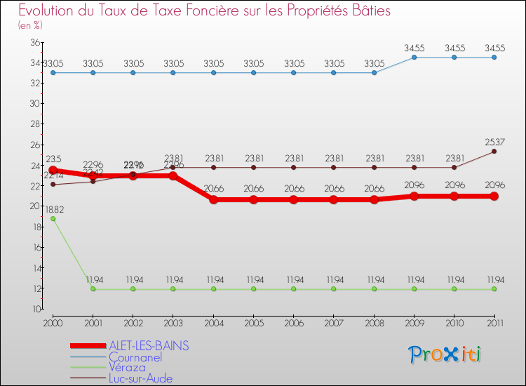 Evolution du taux de la taxe foncière sur le bati pour ALET-LES-BAINS et les communes proches Comparaison des taux de taxe foncière sur le bati pour ALET-LES-BAINS et les communes voisines