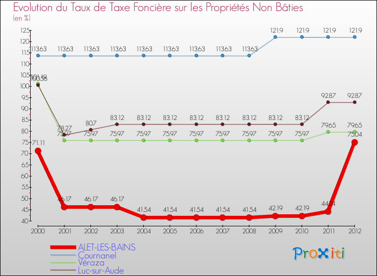 Evolution du taux de la taxe foncière sur les immeubles et terrains non batis pour ALET-LES-BAINS et les communes proches de 2000 à 2012 Comparaison des taux de la taxe foncière sur les immeubles et terrains non batis pour ALET-LES-BAINS et les communes voisines de 2000 à 2012