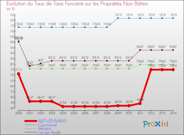Evolution du taux de la taxe foncière sur les immeubles et terrains non batis pour ALET-LES-BAINS et les communes proches de 2000 à 2014 Comparaison des taux de la taxe foncière sur les immeubles et terrains non batis pour ALET-LES-BAINS et les communes voisines de 2000 à 2014