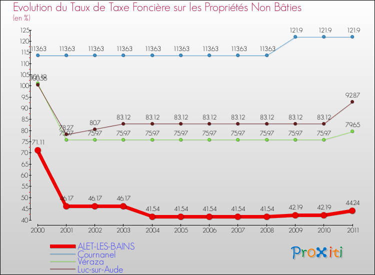 Evolution du taux de la taxe foncière sur les immeubles et terrains non batis pour ALET-LES-BAINS et les communes proches Comparaison des taux de la taxe foncière sur les immeubles et terrains non batis pour ALET-LES-BAINS et les communes voisines