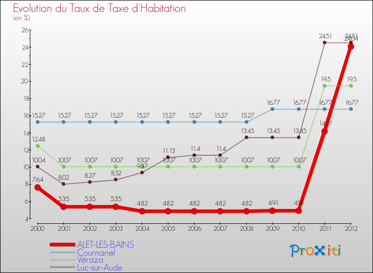 Evolution du taux de la taxe d'habitation pour ALET-LES-BAINS et les communes proches Comparaison des taux de la taxe d'habitation pour ALET-LES-BAINS et les communes voisines