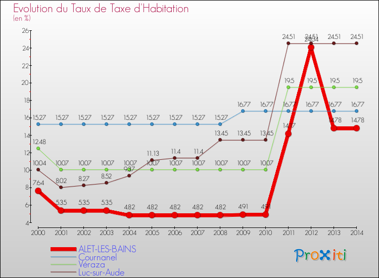 Evolution du taux de la taxe d'habitation pour ALET-LES-BAINS et les communes proches de 2000 à 2014 Comparaison des taux de la taxe d'habitation pour ALET-LES-BAINS et les communes voisines de 2000 à 2014
