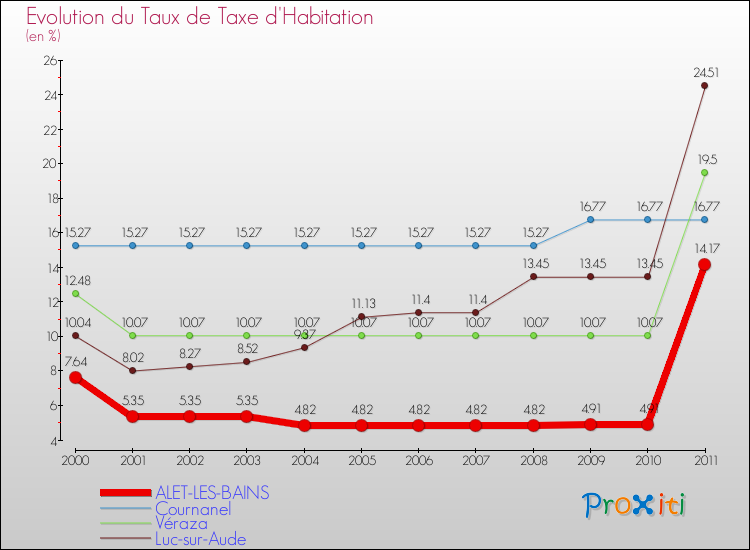 Evolution du taux de la taxe d'habitation pour ALET-LES-BAINS et les communes proches Comparaison des taux de la taxe d'habitation pour ALET-LES-BAINS et les communes voisines