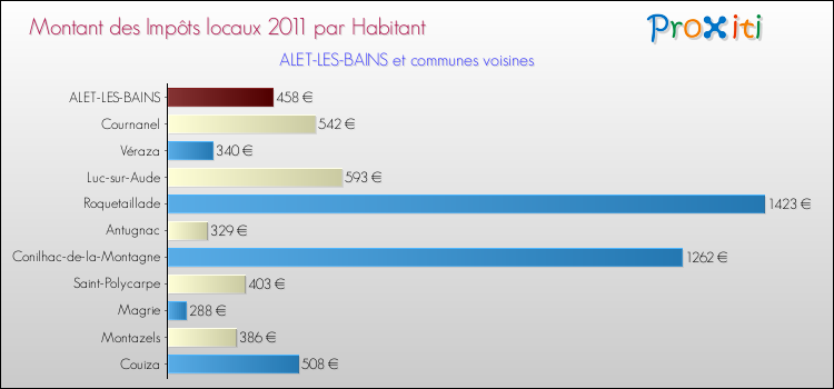 Montant des impôts locaux par Habitant pour ALET-LES-BAINS et les communes proches Comparaison des impôts locaux par habitant pour ALET-LES-BAINS et les communes voisines