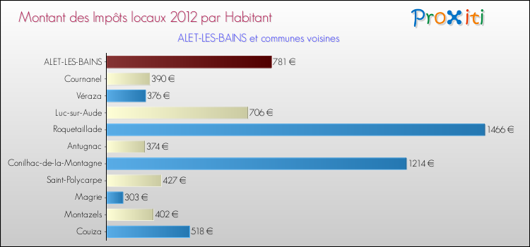 Montant des impôts locaux par Habitant pour ALET-LES-BAINS et les communes proches Comparaison des impôts locaux par habitant pour ALET-LES-BAINS et les communes voisines