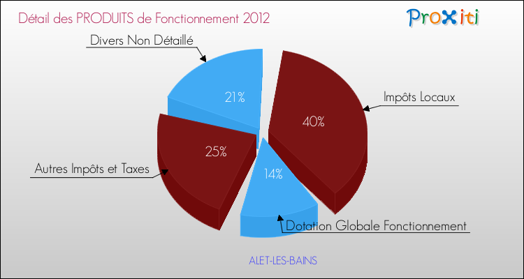 Décomposition du Budget de Fonctionnement 2012 de la commune de ALET-LES-BAINS Budget de Fonctionnement 2012 pour la commune de ALET-LES-BAINS