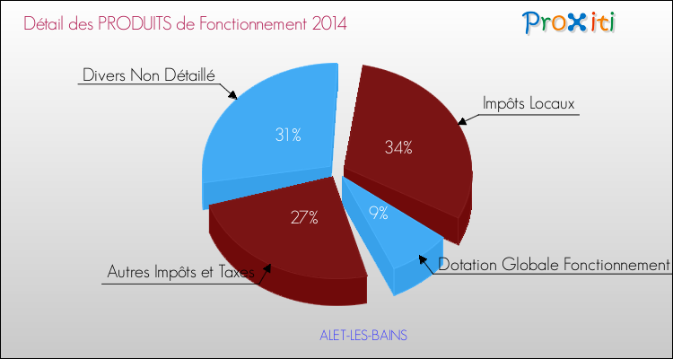 Décomposition du Budget de Fonctionnement 2014 de la commune de ALET-LES-BAINS Budget de Fonctionnement 2014 pour la commune de ALET-LES-BAINS