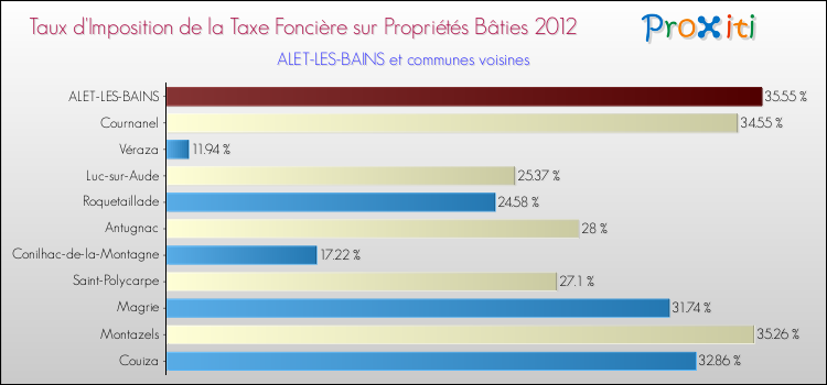 Taux d'imposition de la taxe foncière sur le bati 2012 pour ALET-LES-BAINS et les communes proches Comparaison des taux d'imposition de la taxe foncière sur le bati 2012 pour ALET-LES-BAINS et les communes voisines