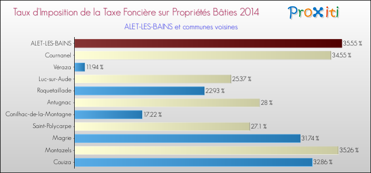 Taux d'imposition de la taxe foncière sur le bati 2014 pour ALET-LES-BAINS et les communes proches Comparaison des taux d'imposition de la taxe foncière sur le bati 2014 pour ALET-LES-BAINS et les communes voisines