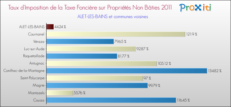 Taux d'imposition de la taxe foncière sur les immeubles et terrains non batis 2011 pour ALET-LES-BAINS et les communes proches Comparaison des taux d'imposition de la taxe foncière sur les immeubles et terrains non batis 2011 pour ALET-LES-BAINS et les communes voisines