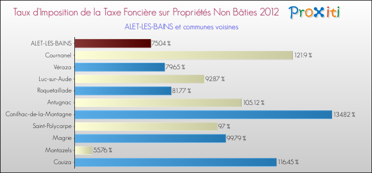 Taux d'imposition de la taxe foncière sur les immeubles et terrains non batis 2012 pour ALET-LES-BAINS et les communes proches Comparaison des taux d'imposition de la taxe foncière sur les immeubles et terrains non batis 2012 pour ALET-LES-BAINS et les communes voisines