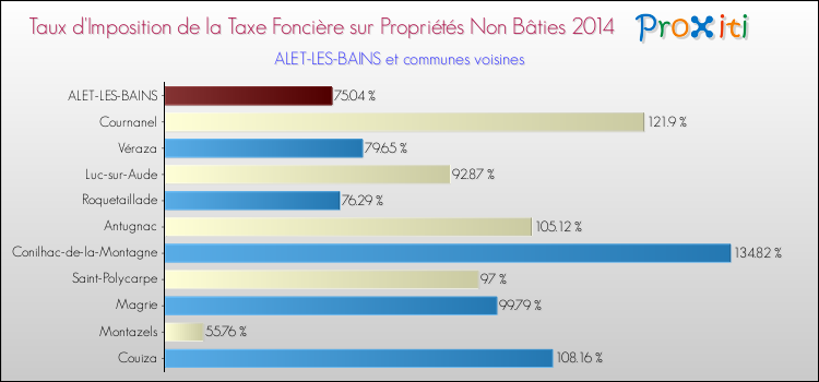 Taux d'imposition de la taxe foncière sur les immeubles et terrains non batis 2014 pour ALET-LES-BAINS et les communes proches Comparaison des taux d'imposition de la taxe foncière sur les immeubles et terrains non batis 2014 pour ALET-LES-BAINS et les communes voisines