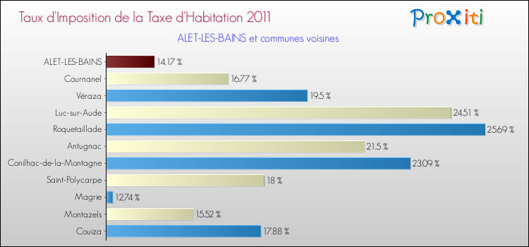 Taux d'imposition de la taxe d'habitation 2011 pour ALET-LES-BAINS et les communes proches Comparaison des taux d'imposition de la taxe d'habitation 2011 pour ALET-LES-BAINS et les communes voisines