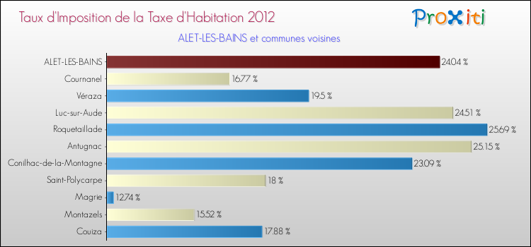 Taux d'imposition de la taxe d'habitation 2012 pour ALET-LES-BAINS et les communes proches Comparaison des taux d'imposition de la taxe d'habitation 2012 pour ALET-LES-BAINS et les communes voisines