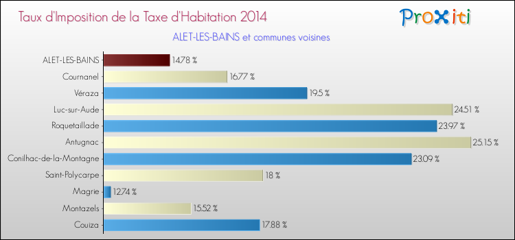 Taux d'imposition de la taxe d'habitation 2014 pour ALET-LES-BAINS et les communes proches Comparaison des taux d'imposition de la taxe d'habitation 2014 pour ALET-LES-BAINS et les communes voisines