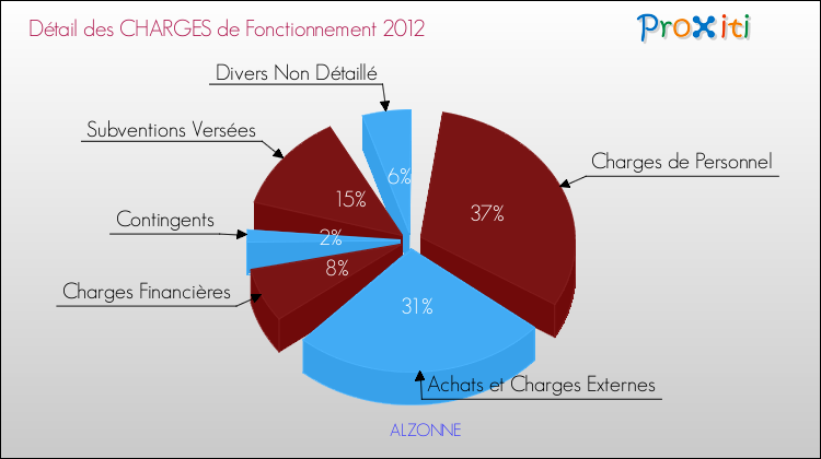 Décomposition des Charges de Fonctionnement 2012 de la commune de ALZONNE Charges de Fonctionnement 2012 pour la commune de ALZONNE
