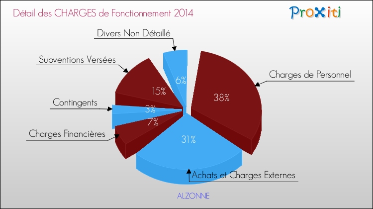 Décomposition des Charges de Fonctionnement 2014 de la commune de ALZONNE Charges de Fonctionnement 2014 pour la commune de ALZONNE
