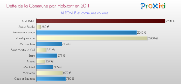 Dette par habitant de la commune en 2011 pour ALZONNE et les communes proches Comparaison de la dette par habitant de la commune en 2011 pour ALZONNE et les communes voisines