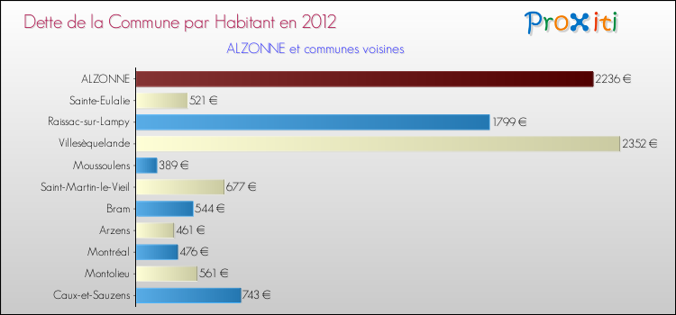 Dette par habitant de la commune en 2012 pour ALZONNE et les communes proches Comparaison de la dette par habitant de la commune en 2012 pour ALZONNE et les communes voisines