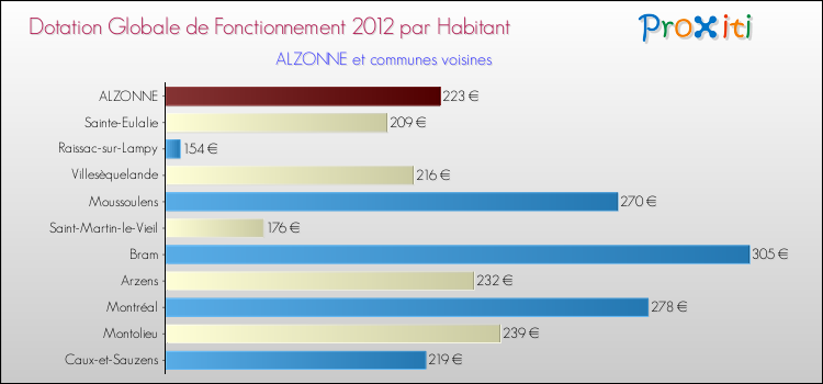 Montant des dotations globales de fonctionnement DGF par Habitant pour ALZONNE et les communes proches Comparaison des des dotations globales de fonctionnement DGF par habitant pour ALZONNE et les communes voisines