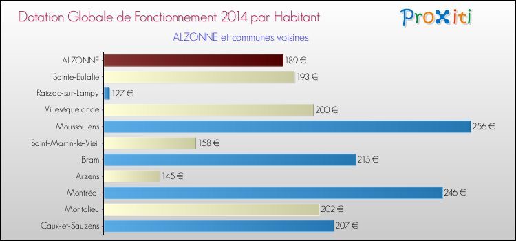 Montant des dotations globales de fonctionnement DGF par Habitant pour ALZONNE et les communes proches en 2014. Comparaison des des dotations globales de fonctionnement DGF par habitant pour ALZONNE et les communes voisines en 2014.