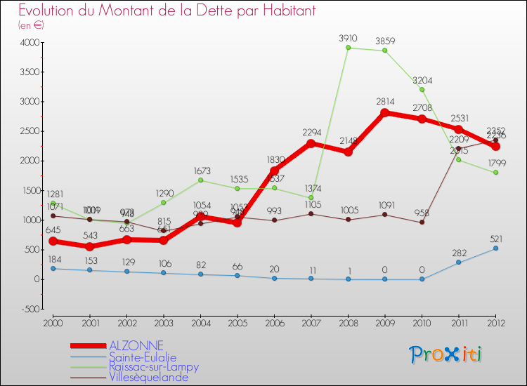 Evolution de la dette par habitant pour la commune de ALZONNE et les communes proches de 2000 à 2012 Comparaison de la dette par habitant pour ALZONNE et les communes voisines de 2000 à 2012