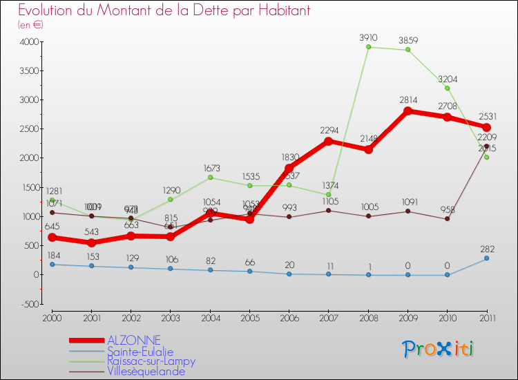 Evolution de la dette par habitant pour la commune de ALZONNE et les communes proches Comparaison de la dette par habitant pour ALZONNE et les communes voisines