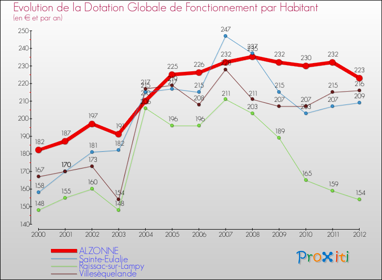 Evolution et montant de la dotation globale de fonctionnement par Habitant pour ALZONNE et les communes proches Comparaison des dotations globales de fonctionnement par habitant pour ALZONNE et les communes voisines