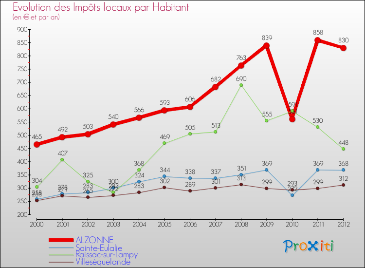 Evolution et montant des impôts locaux par Habitant pour ALZONNE et les communes proches Comparaison des impôts locaux par habitant pour ALZONNE et les communes voisines