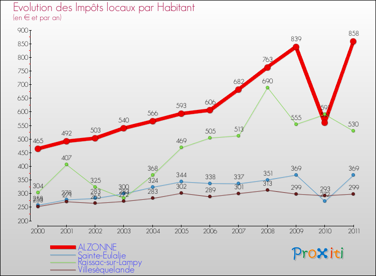 Evolution et montant des impôts locaux par Habitant pour ALZONNE et les communes proches Comparaison des impôts locaux par habitant pour ALZONNE et les communes voisines