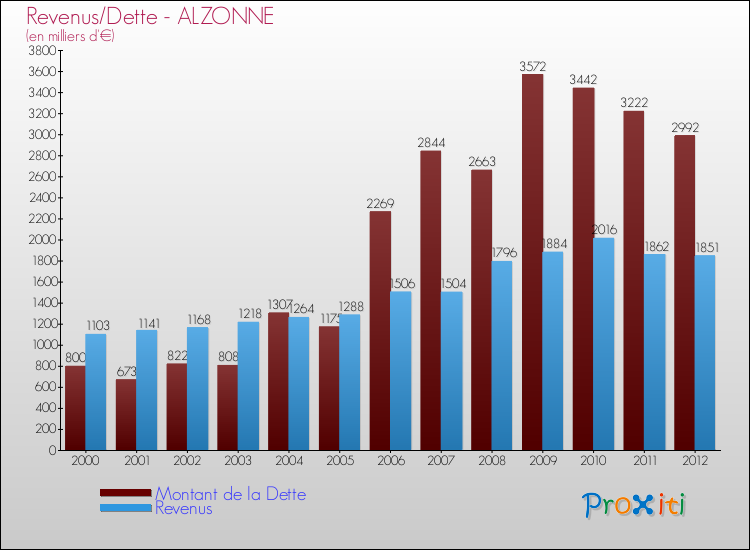 Evolution comparée de la dette et des revenus pour la commune de ALZONNE de 2000 à 2012 Comparaison de la dette et des revenus pour ALZONNE de 2000 à 2012