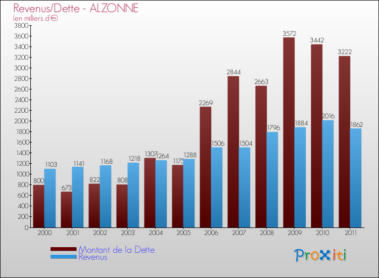 Evolution comparée de la dette et des revenus pour la commune de ALZONNE de 2000 à 2011 Comparaison de la dette et des revenus pour ALZONNE de 2000 à 2011