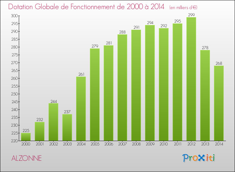 Evolution du montant de la Dotation Globale de Fonctionnement pour la commune de ALZONNE de 2000 à 2014 Evolution du montant de la Dotation Globale de Fonctionnement pour ALZONNE de 2000 à 2014