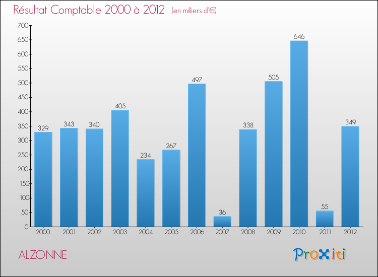 Evolution du résultat comptable pour la commune de ALZONNE de 2000 à 2012 Evolution du résultat comptable pour ALZONNE de 2000 à 2012
