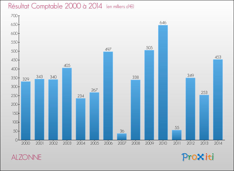 Evolution du résultat comptable pour la commune de ALZONNE de 2000 à 2014 Evolution du résultat comptable pour ALZONNE de 2000 à 2014