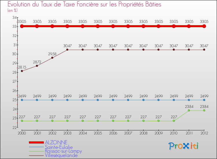 Evolution du taux de la taxe foncière sur le bati pour ALZONNE et les communes proches de 2000 à 2012 Comparaison des taux de taxe foncière sur le bati pour ALZONNE et les communes voisines de 2000 à 2012