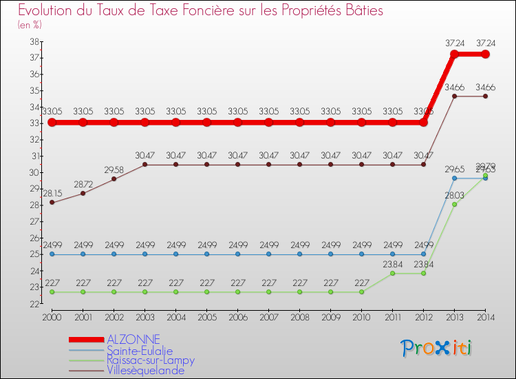 Evolution du taux de la taxe foncière sur le bati pour ALZONNE et les communes proches de 2000 à 2014 Comparaison des taux de taxe foncière sur le bati pour ALZONNE et les communes voisines de 2000 à 2014
