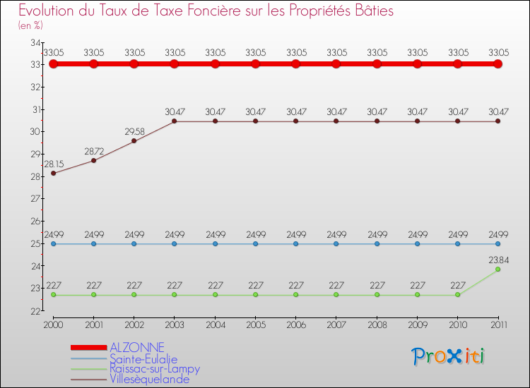 Evolution du taux de la taxe foncière sur le bati pour ALZONNE et les communes proches Comparaison des taux de taxe foncière sur le bati pour ALZONNE et les communes voisines