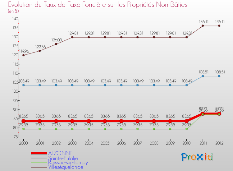 Evolution du taux de la taxe foncière sur les immeubles et terrains non batis pour ALZONNE et les communes proches de 2000 à 2012 Comparaison des taux de la taxe foncière sur les immeubles et terrains non batis pour ALZONNE et les communes voisines de 2000 à 2012
