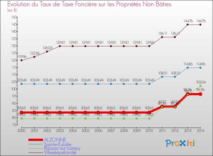Evolution du taux de la taxe foncière sur les immeubles et terrains non batis pour ALZONNE et les communes proches de 2000 à 2014 Comparaison des taux de la taxe foncière sur les immeubles et terrains non batis pour ALZONNE et les communes voisines de 2000 à 2014