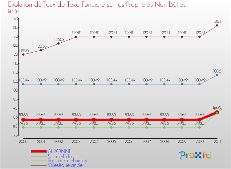 Evolution du taux de la taxe foncière sur les immeubles et terrains non batis pour ALZONNE et les communes proches Comparaison des taux de la taxe foncière sur les immeubles et terrains non batis pour ALZONNE et les communes voisines