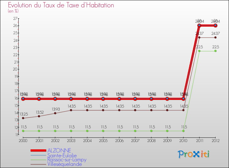 Evolution du taux de la taxe d'habitation pour ALZONNE et les communes proches Comparaison des taux de la taxe d'habitation pour ALZONNE et les communes voisines