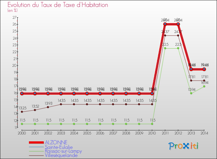 Evolution du taux de la taxe d'habitation pour ALZONNE et les communes proches de 2000 à 2014 Comparaison des taux de la taxe d'habitation pour ALZONNE et les communes voisines de 2000 à 2014