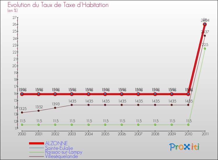 Evolution du taux de la taxe d'habitation pour ALZONNE et les communes proches Comparaison des taux de la taxe d'habitation pour ALZONNE et les communes voisines