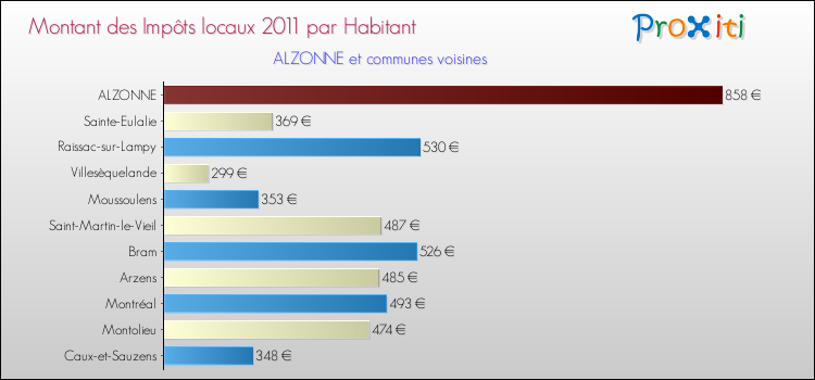 Montant des impôts locaux par Habitant pour ALZONNE et les communes proches Comparaison des impôts locaux par habitant pour ALZONNE et les communes voisines